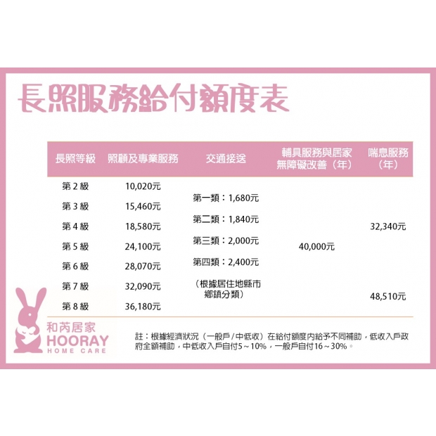 長照服務給付額度表2.jpg